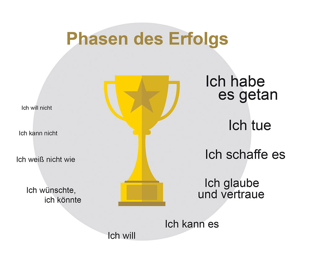 Phasen-des-Erfolgs