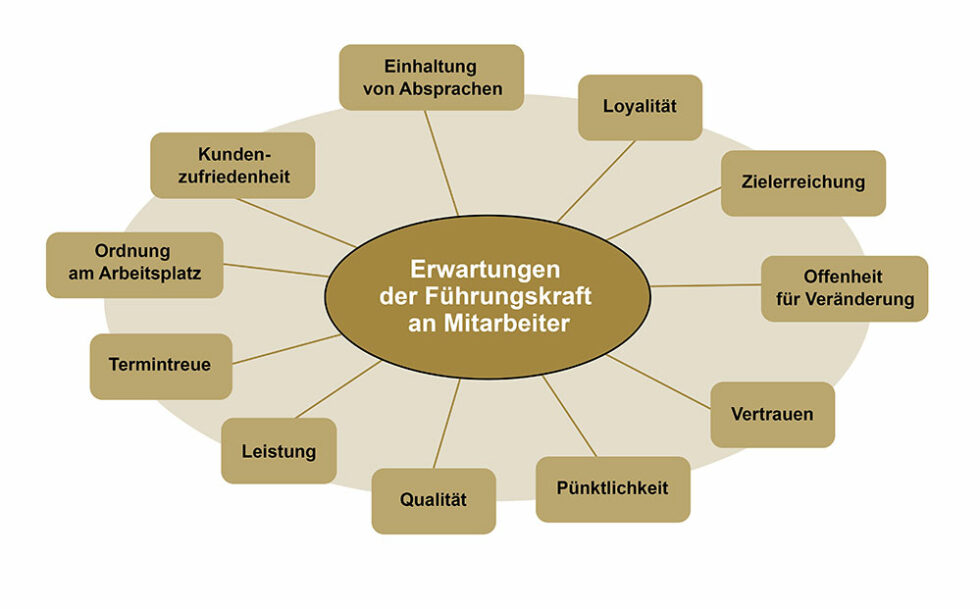 Erwartungen: Was erwarten Mitarbeitende von Führungskräften und umgekehrt