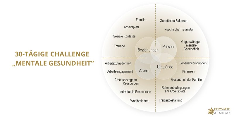 30-tägige Challenge „Mentale Gesundheit“