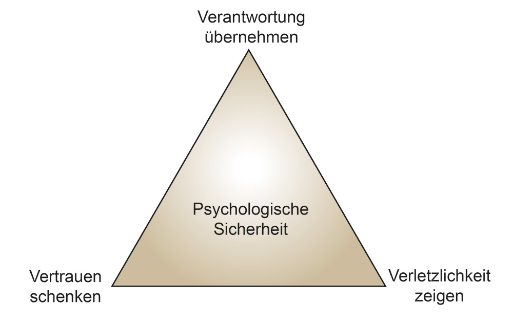Machen psychologisch sichere Teams weniger Fehler? Machen psychologisch sichere Teams weniger Fehler?